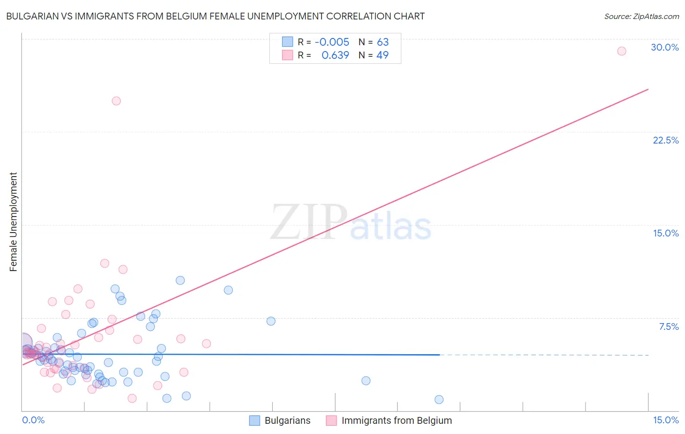 Bulgarian vs Immigrants from Belgium Female Unemployment