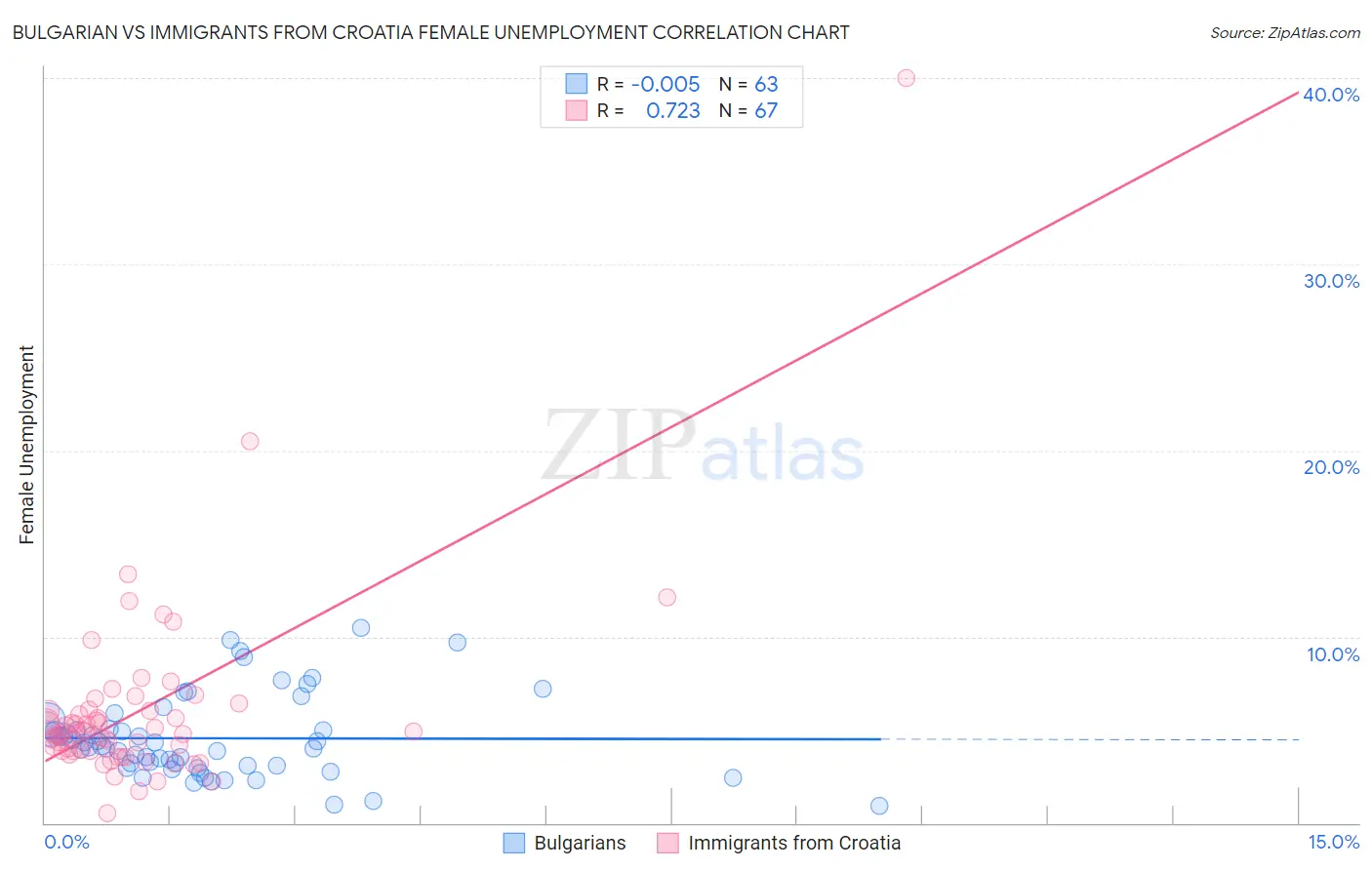 Bulgarian vs Immigrants from Croatia Female Unemployment