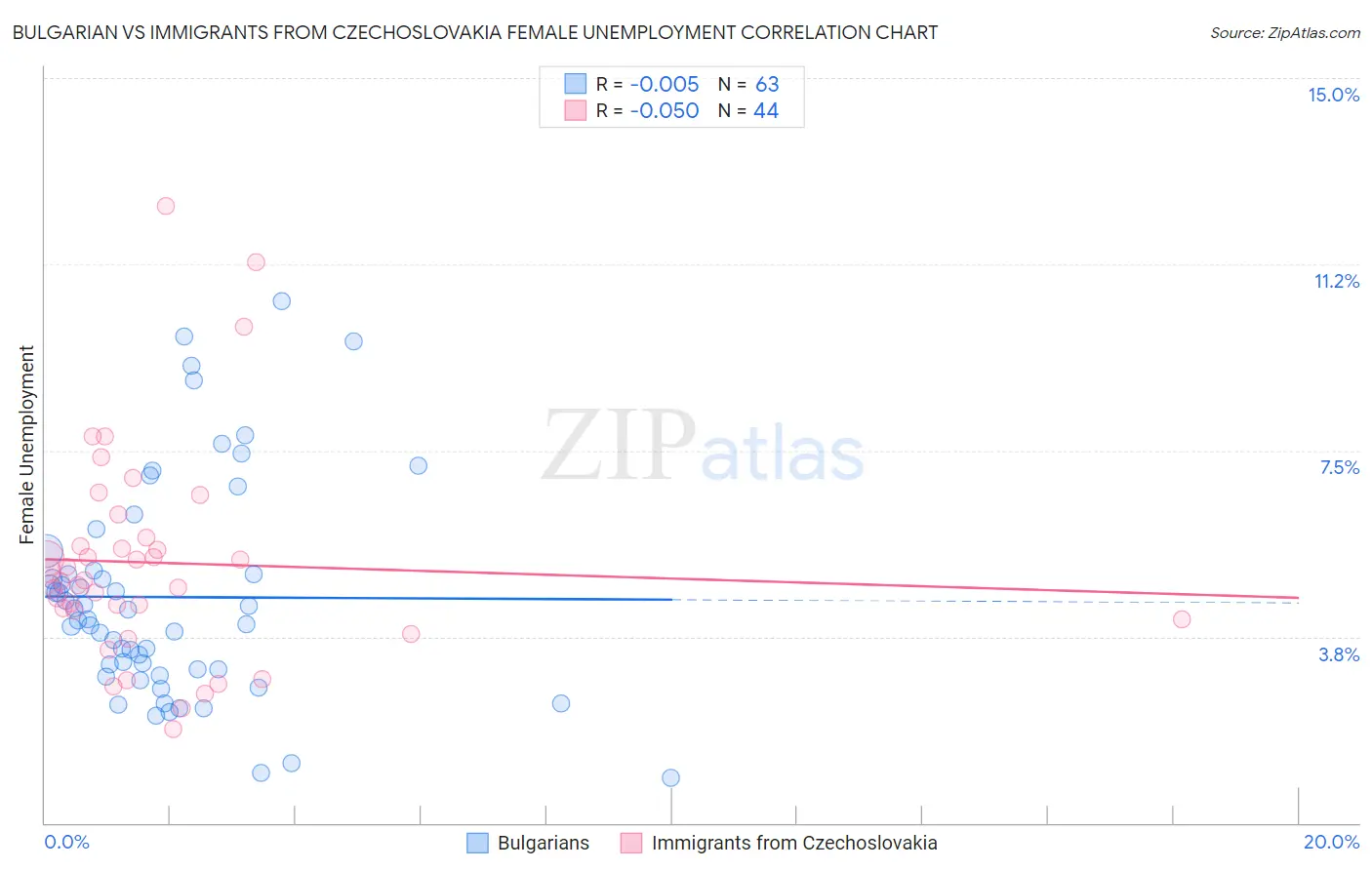 Bulgarian vs Immigrants from Czechoslovakia Female Unemployment