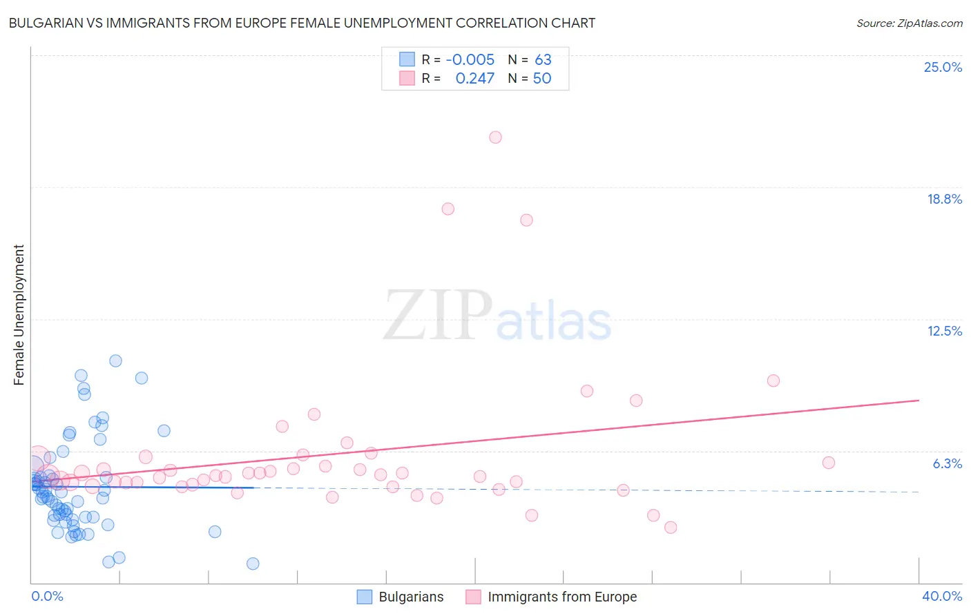 Bulgarian vs Immigrants from Europe Female Unemployment