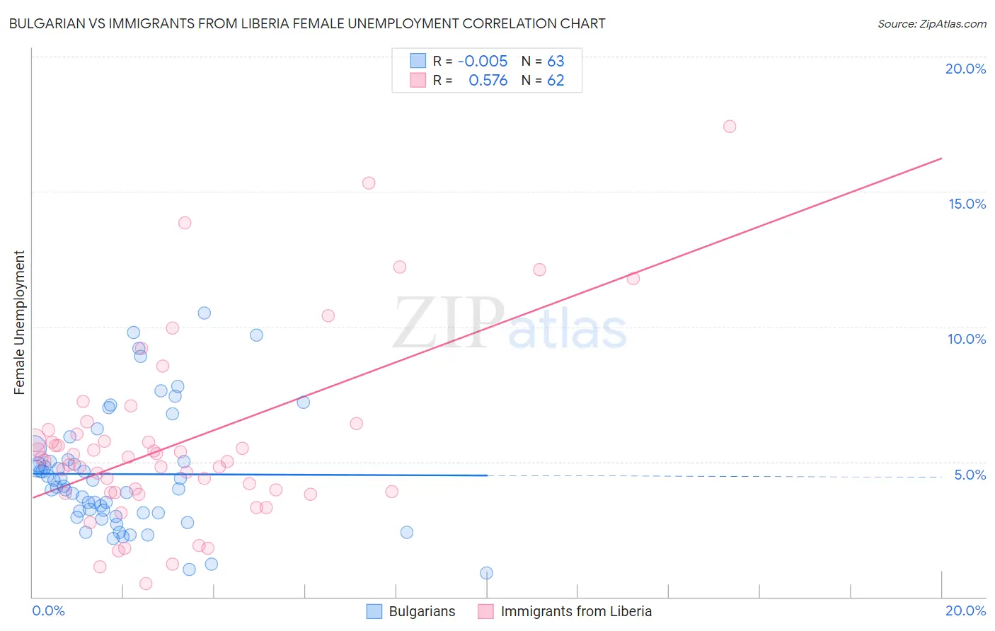 Bulgarian vs Immigrants from Liberia Female Unemployment