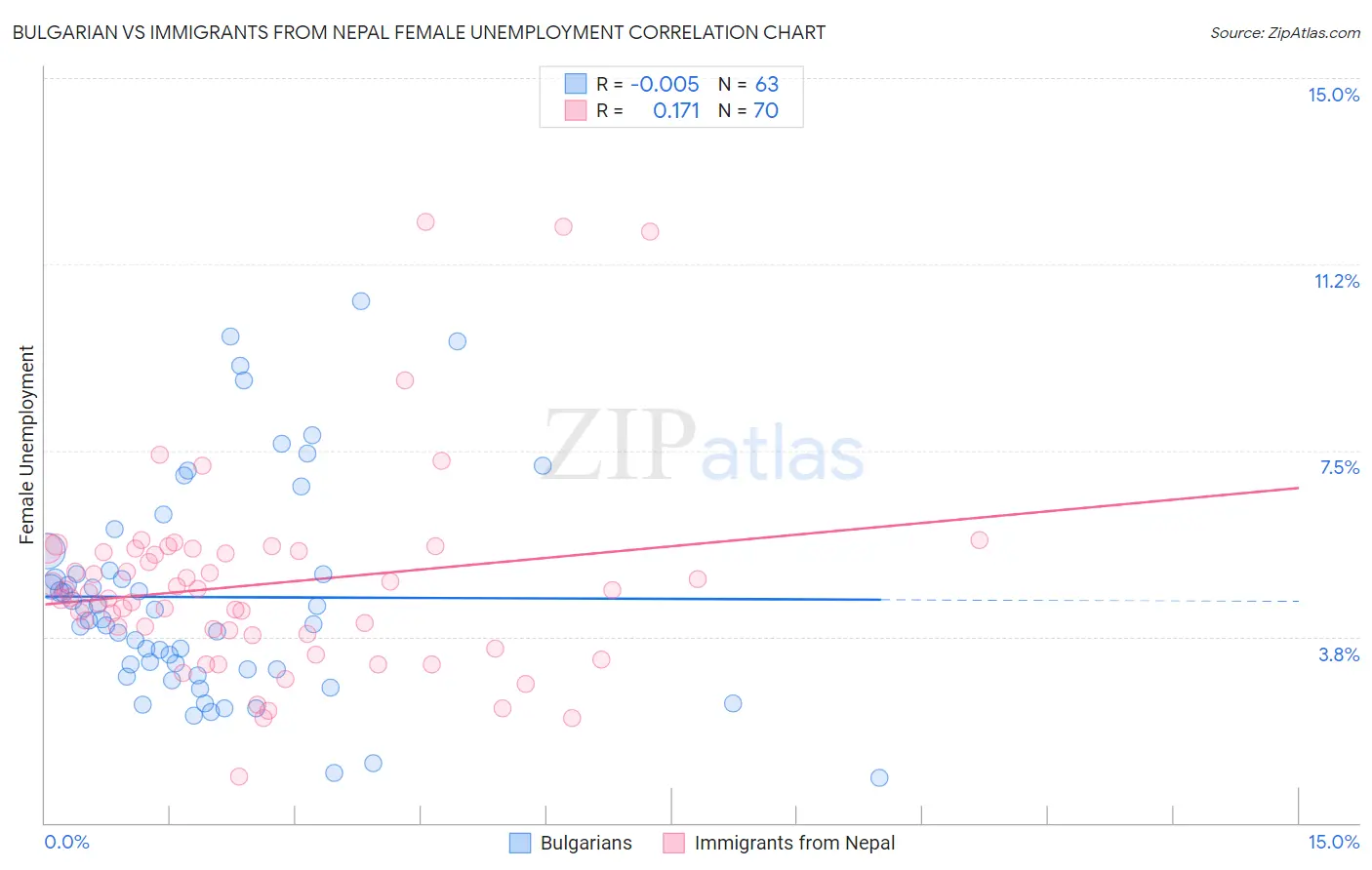 Bulgarian vs Immigrants from Nepal Female Unemployment