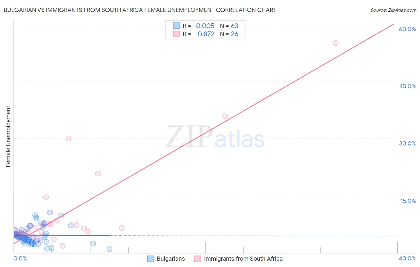 Bulgarian vs Immigrants from South Africa Female Unemployment