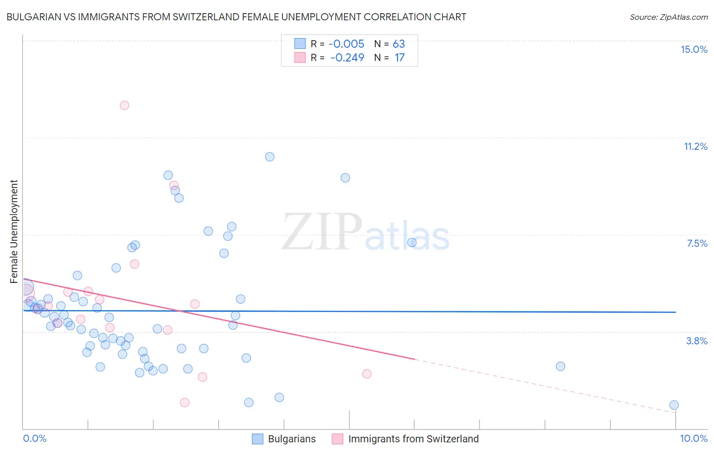 Bulgarian vs Immigrants from Switzerland Female Unemployment