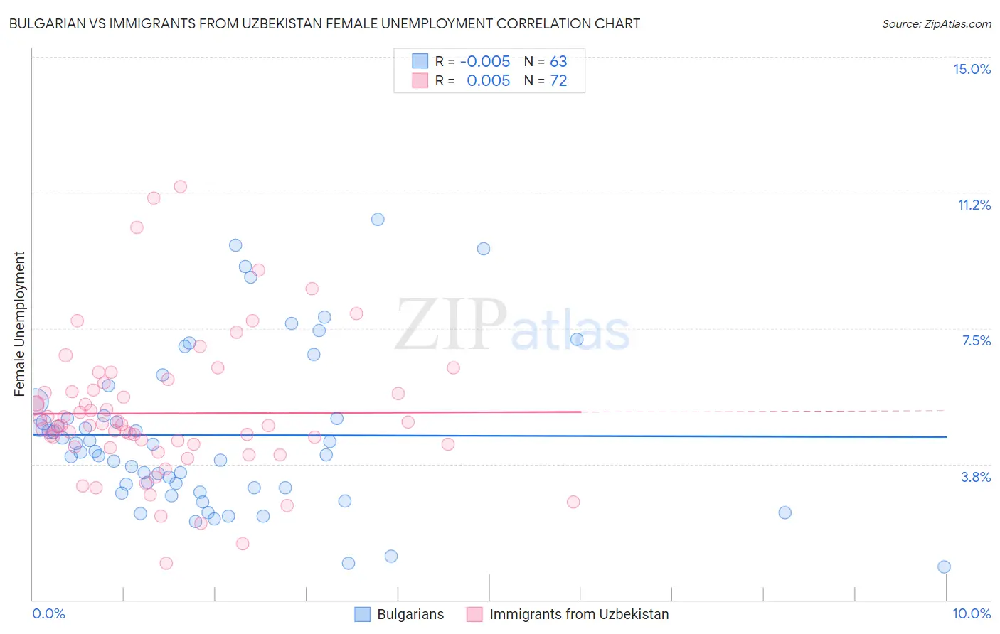 Bulgarian vs Immigrants from Uzbekistan Female Unemployment