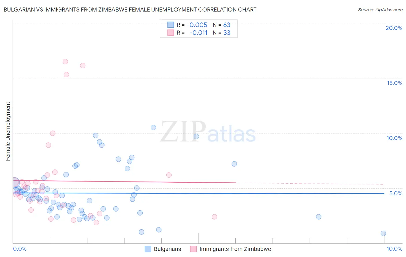 Bulgarian vs Immigrants from Zimbabwe Female Unemployment