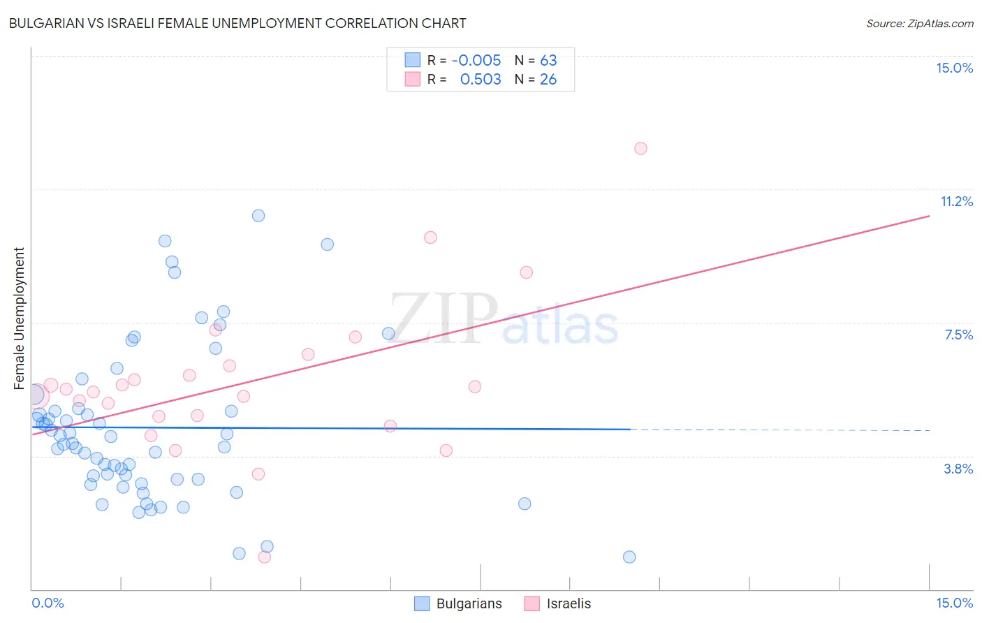 Bulgarian vs Israeli Female Unemployment