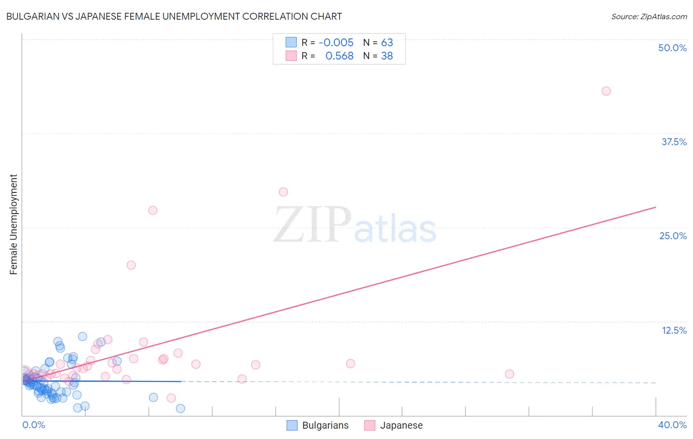 Bulgarian vs Japanese Female Unemployment