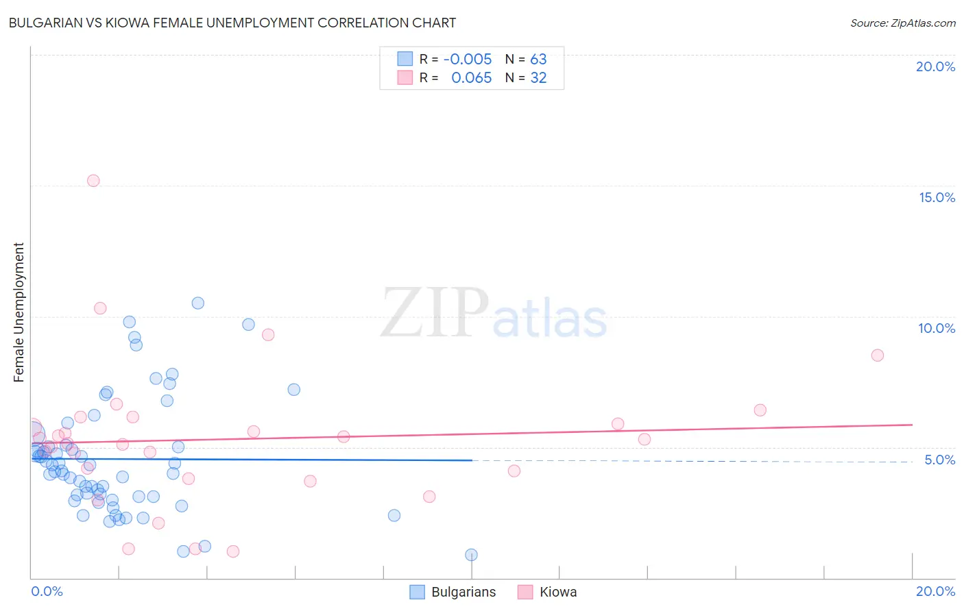 Bulgarian vs Kiowa Female Unemployment