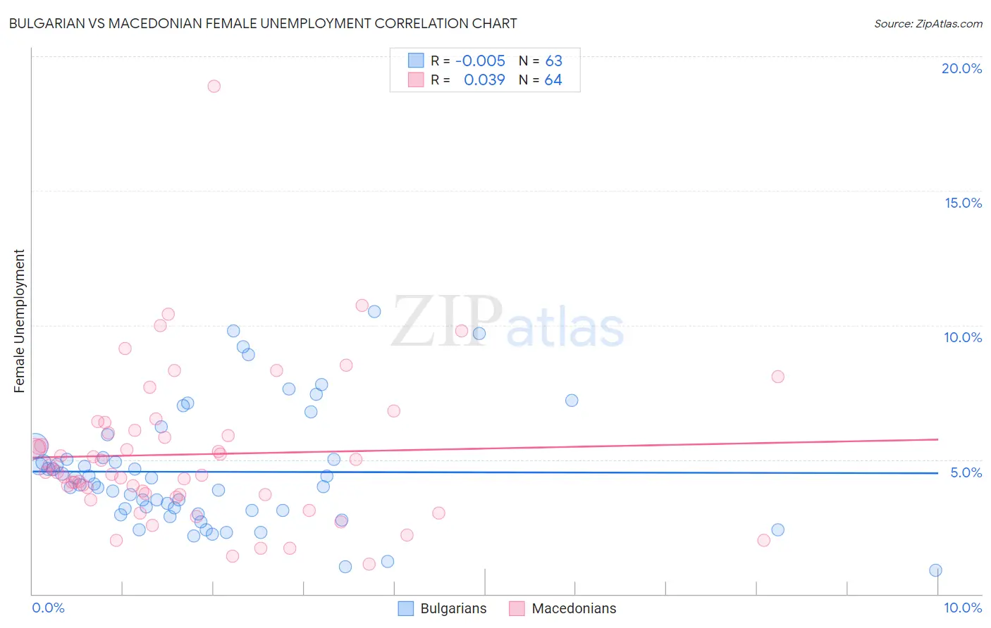 Bulgarian vs Macedonian Female Unemployment