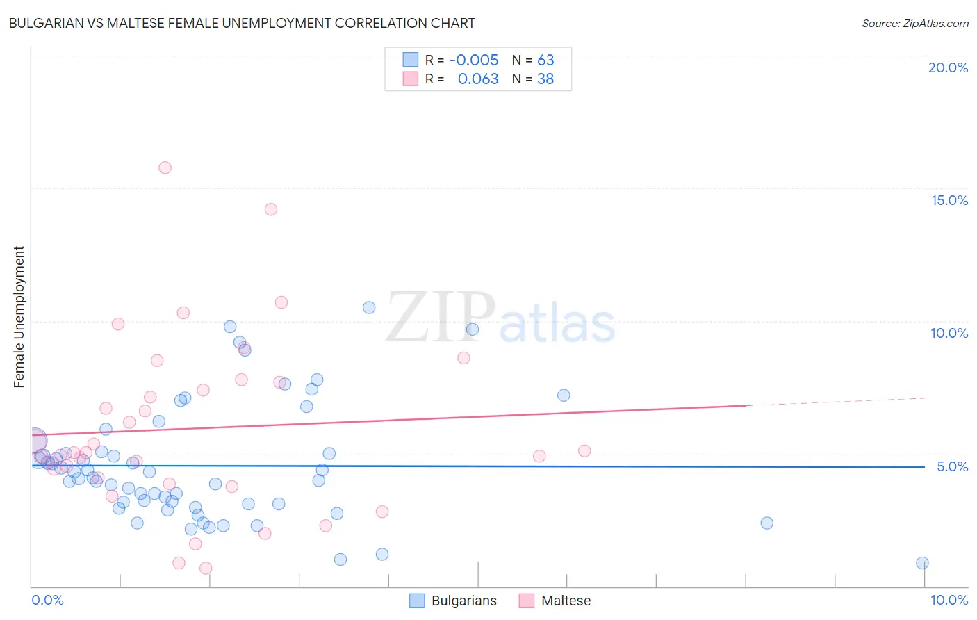 Bulgarian vs Maltese Female Unemployment