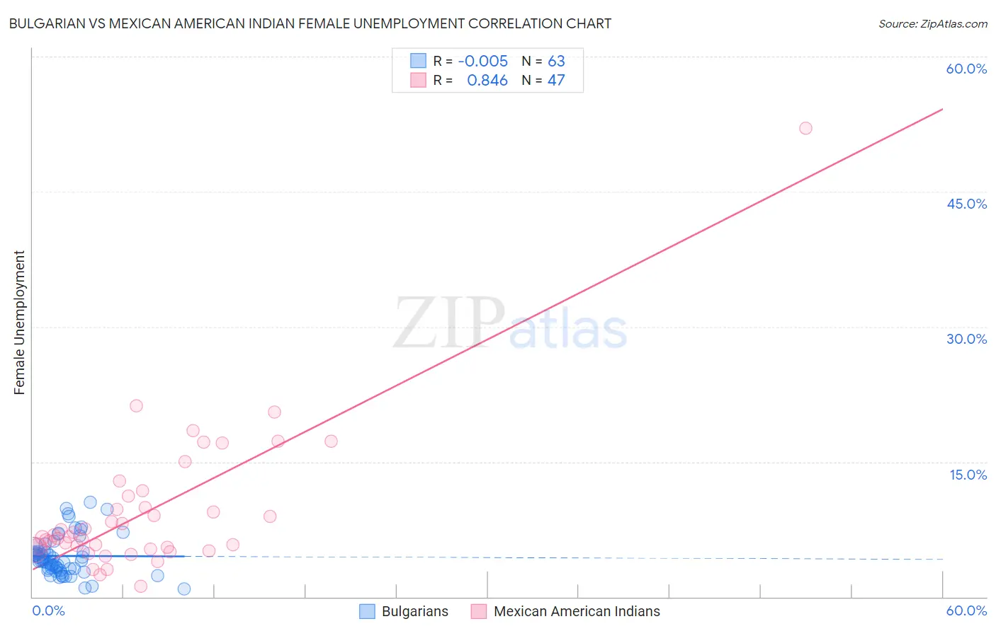 Bulgarian vs Mexican American Indian Female Unemployment