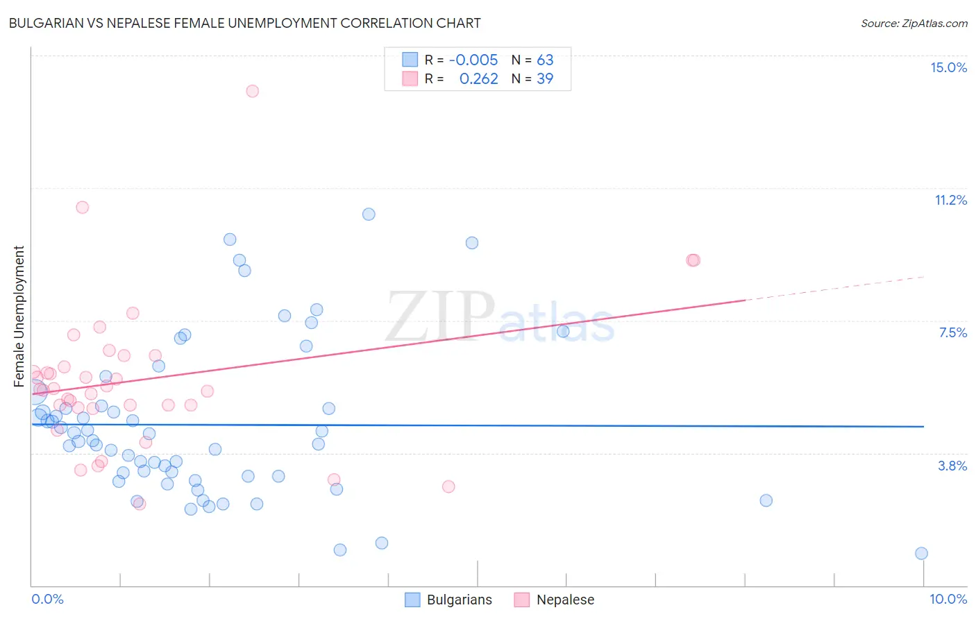 Bulgarian vs Nepalese Female Unemployment