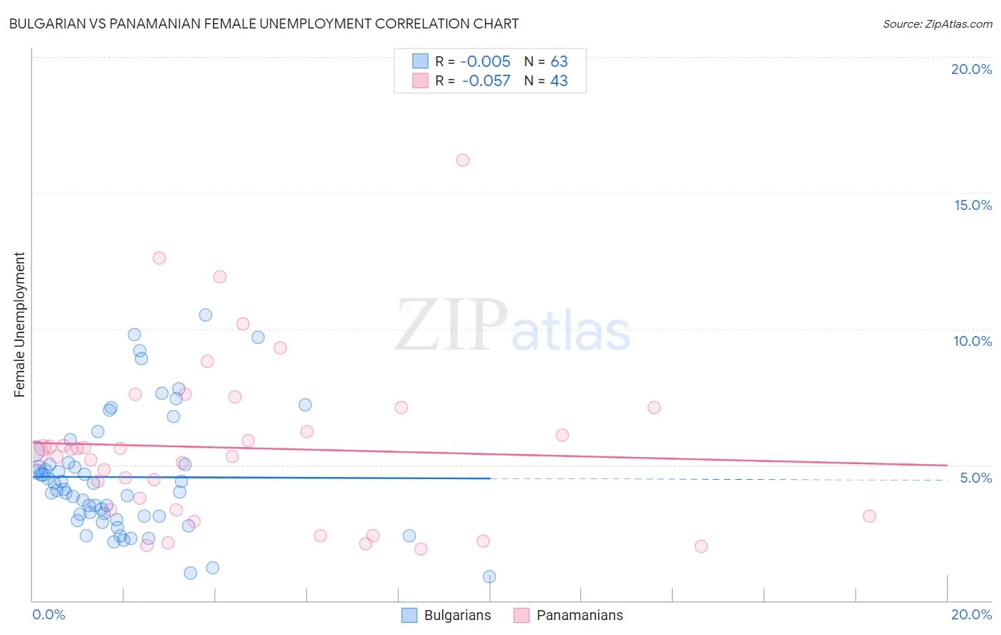 Bulgarian vs Panamanian Female Unemployment