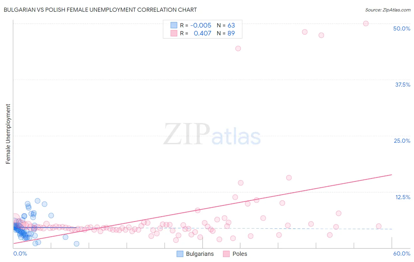 Bulgarian vs Polish Female Unemployment