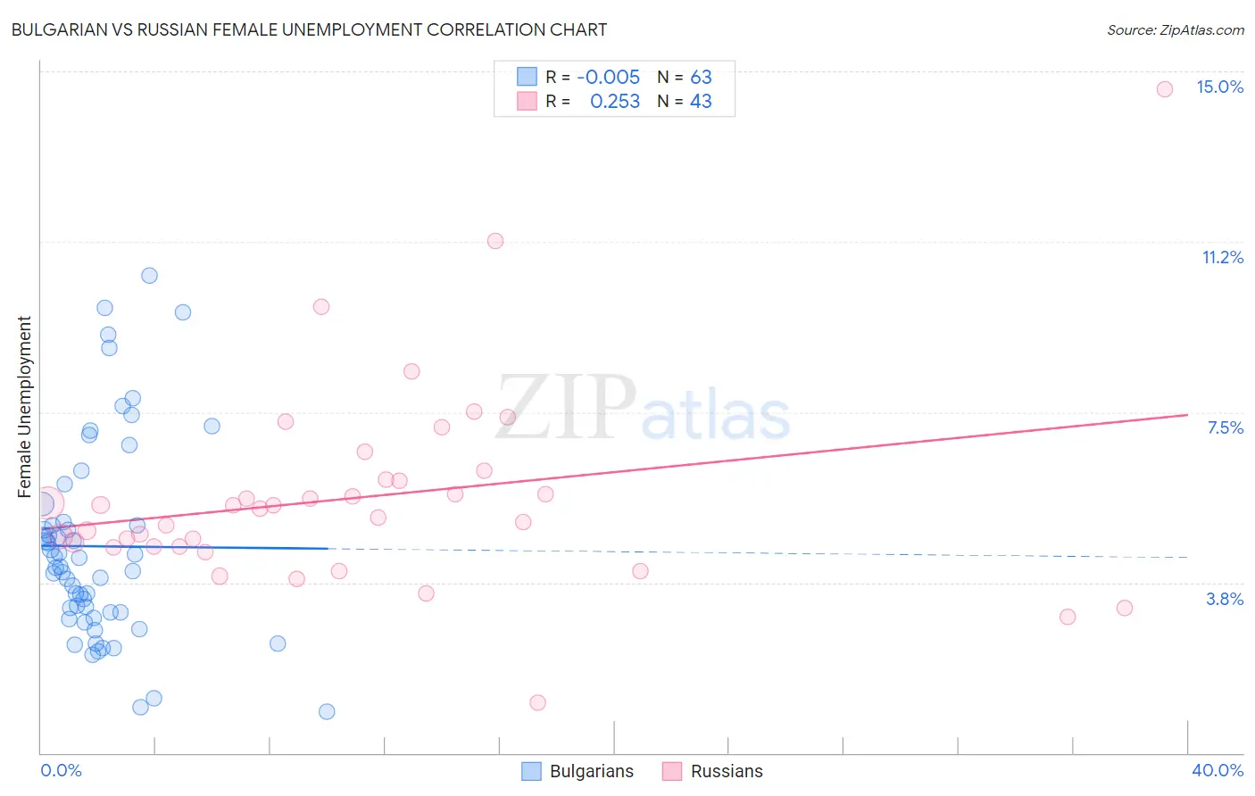 Bulgarian vs Russian Female Unemployment