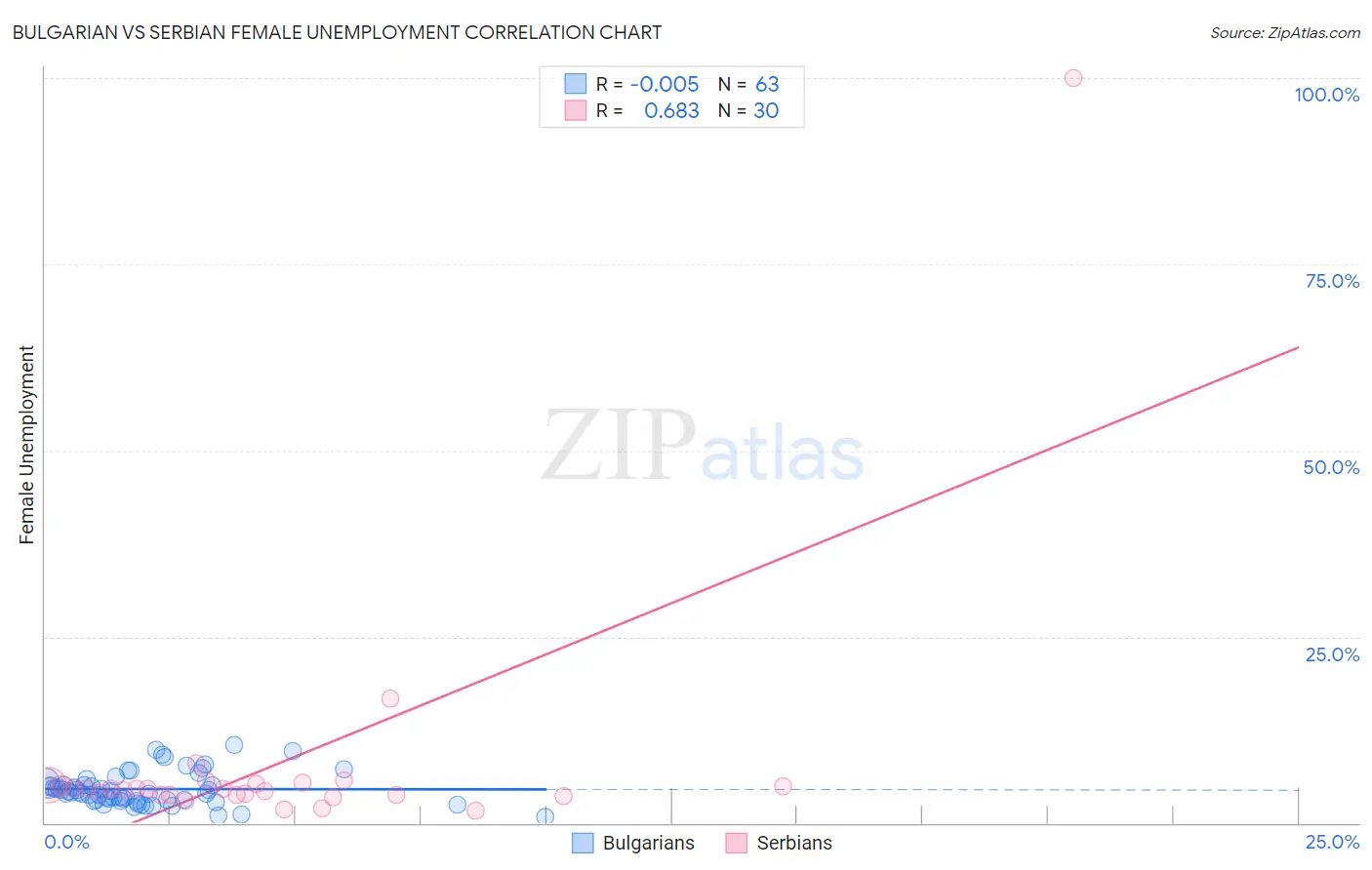 Bulgarian vs Serbian Female Unemployment