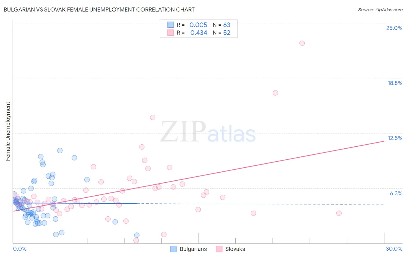 Bulgarian vs Slovak Female Unemployment