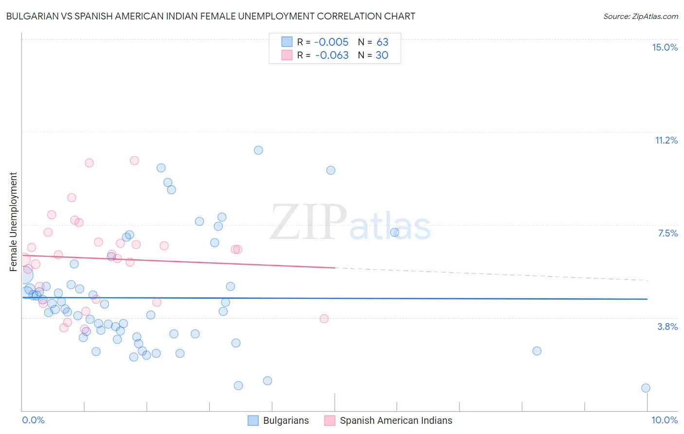 Bulgarian vs Spanish American Indian Female Unemployment