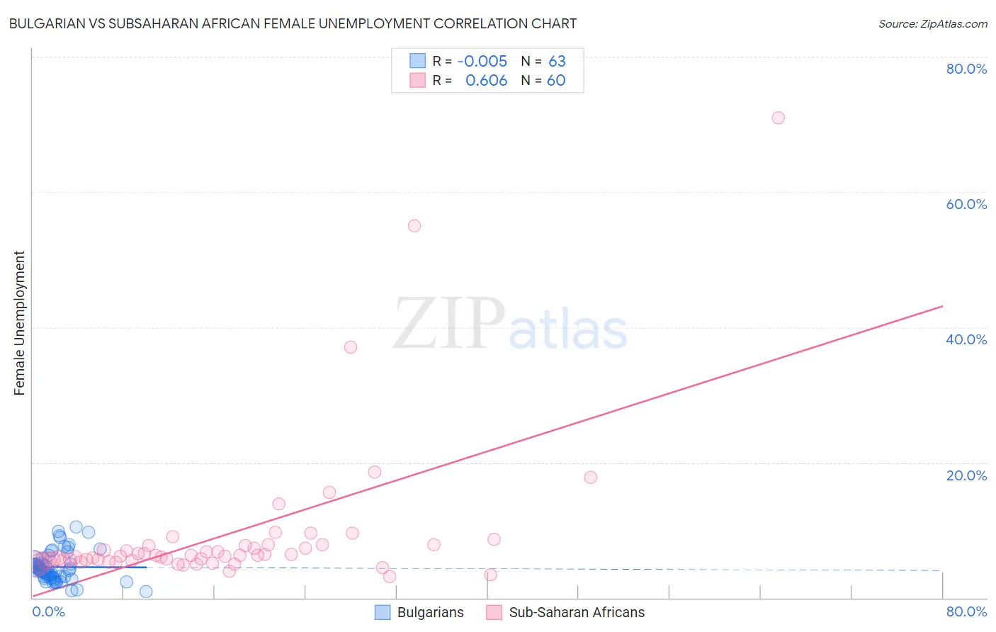 Bulgarian vs Subsaharan African Female Unemployment