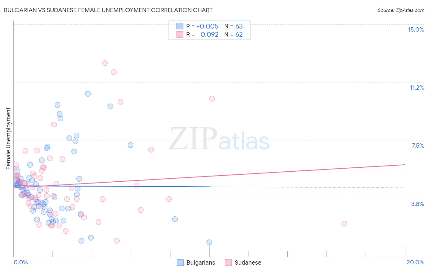 Bulgarian vs Sudanese Female Unemployment