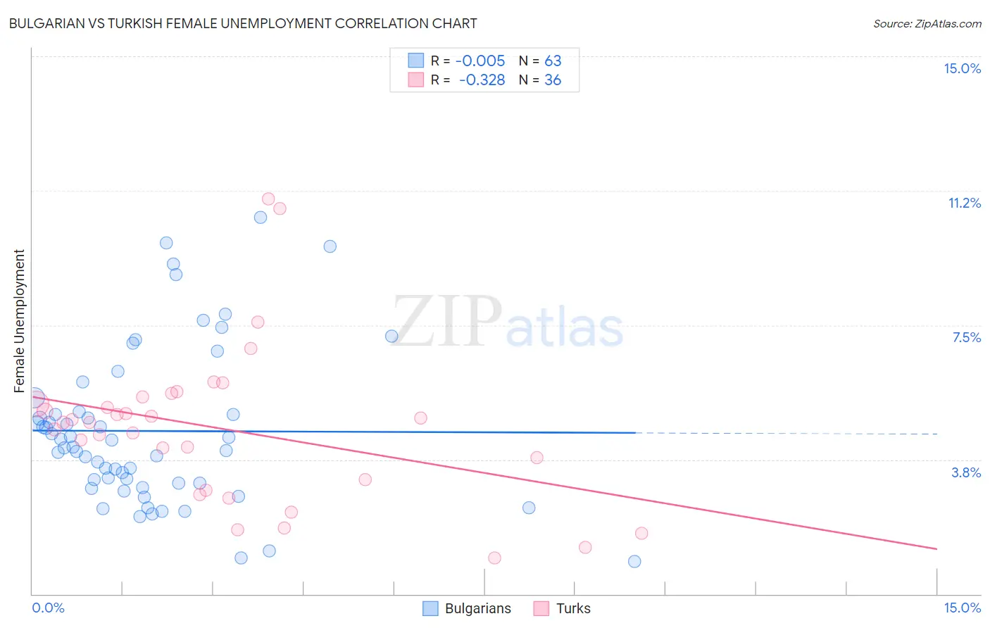 Bulgarian vs Turkish Female Unemployment