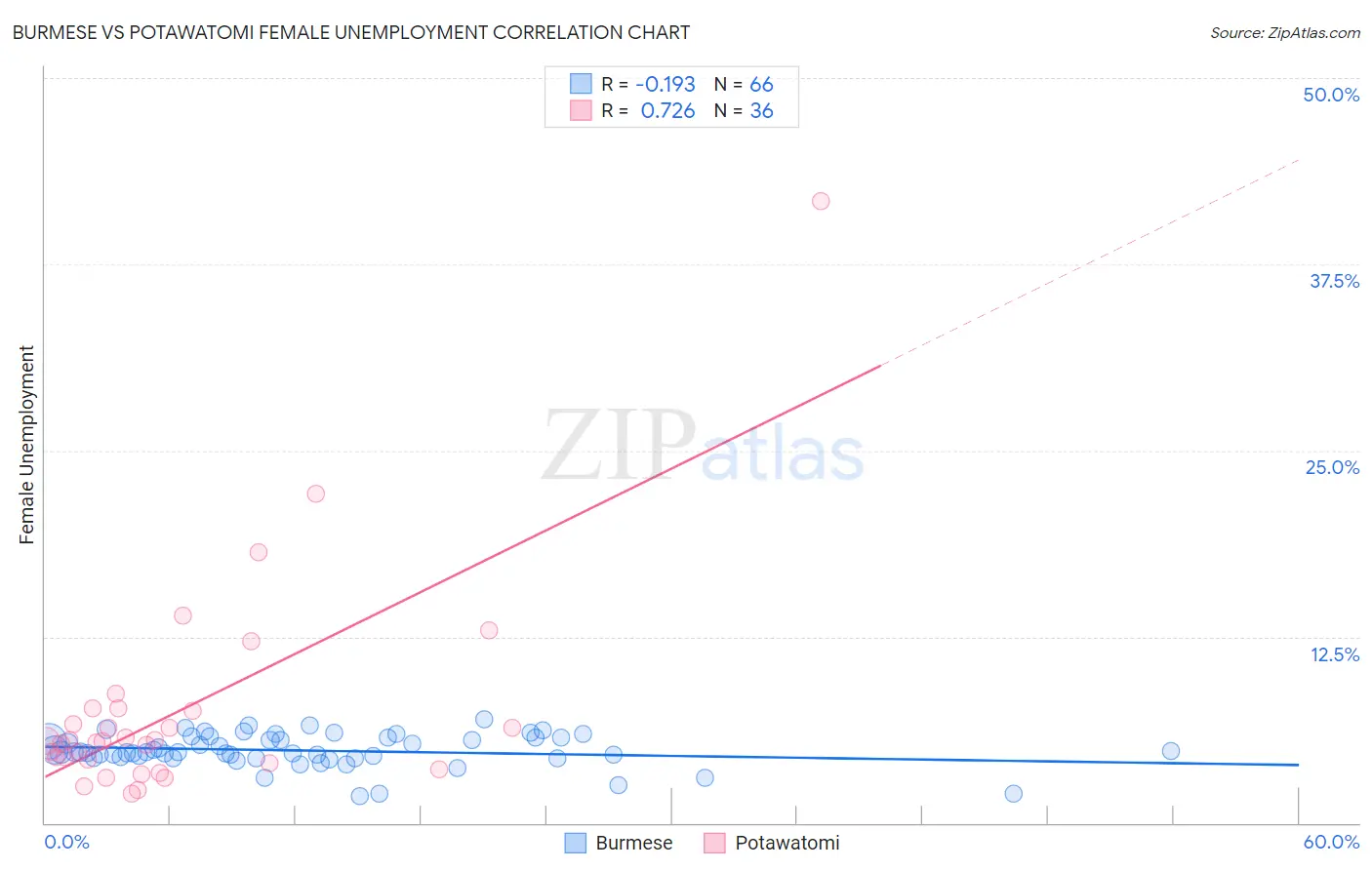 Burmese vs Potawatomi Female Unemployment