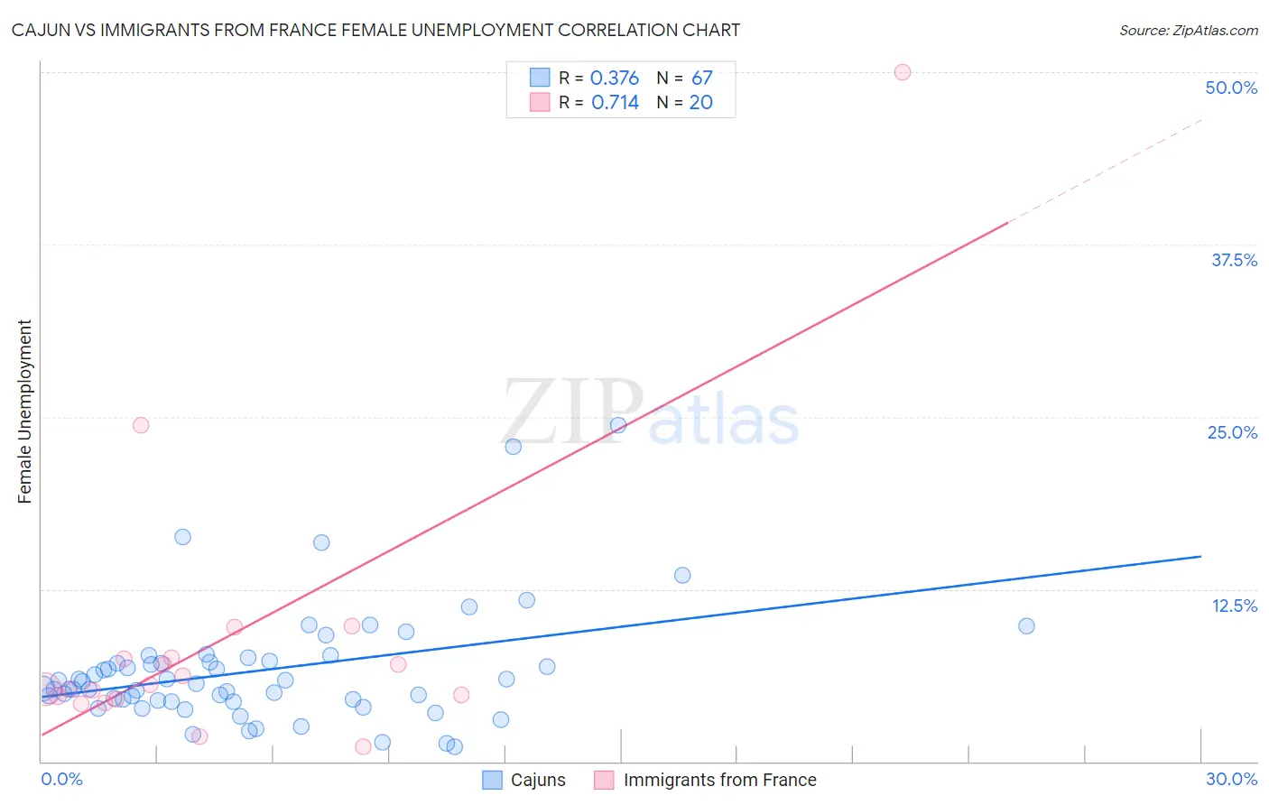 Cajun vs Immigrants from France Female Unemployment