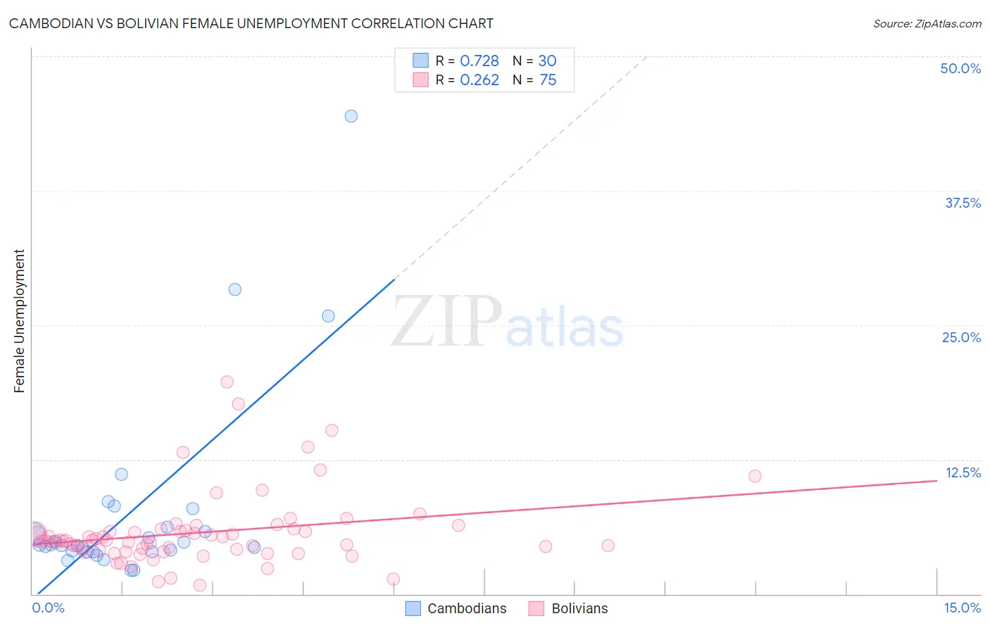 Cambodian vs Bolivian Female Unemployment