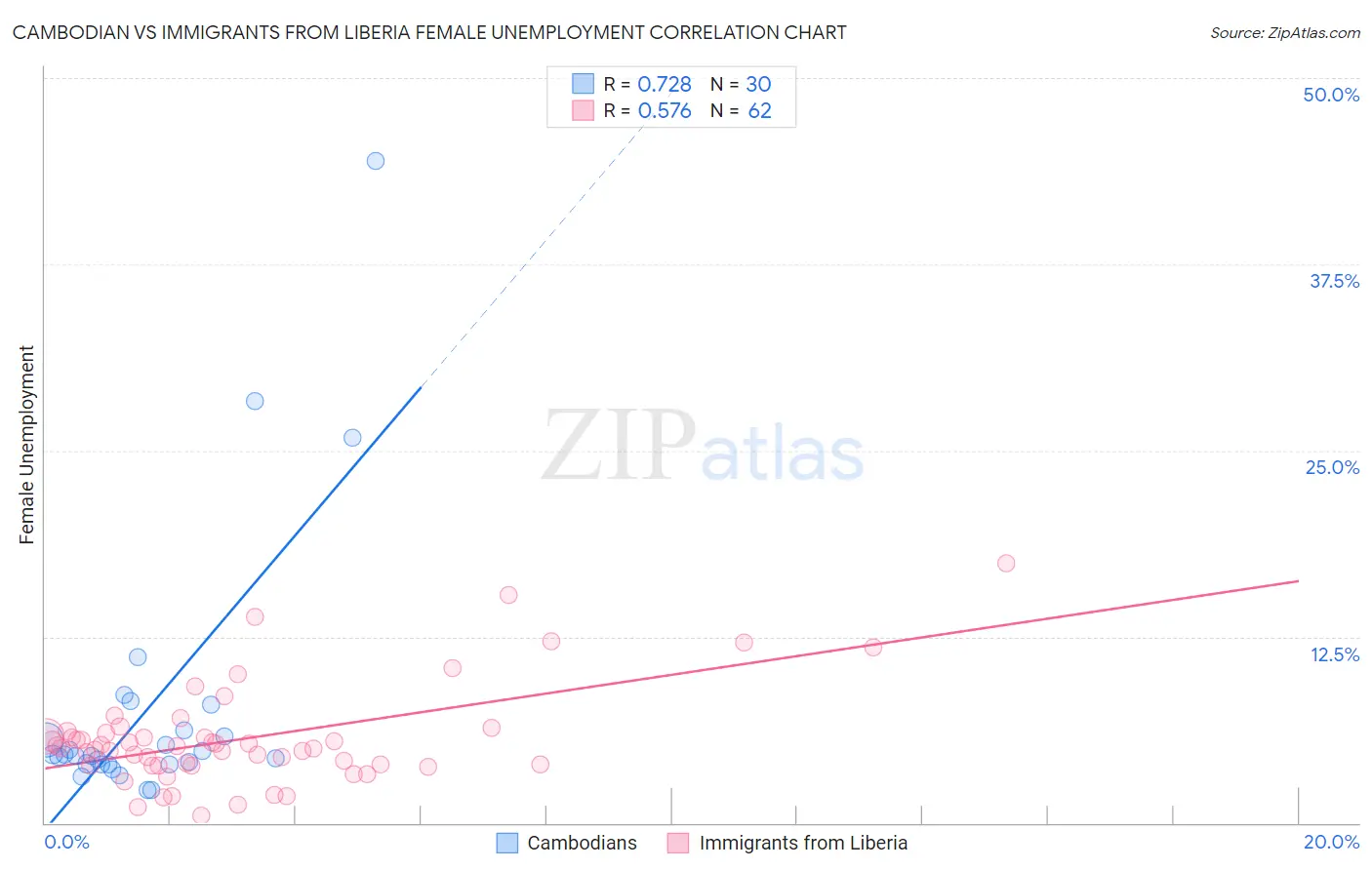 Cambodian vs Immigrants from Liberia Female Unemployment