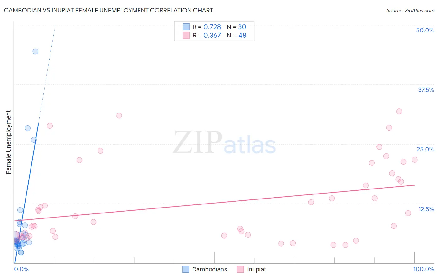 Cambodian vs Inupiat Female Unemployment