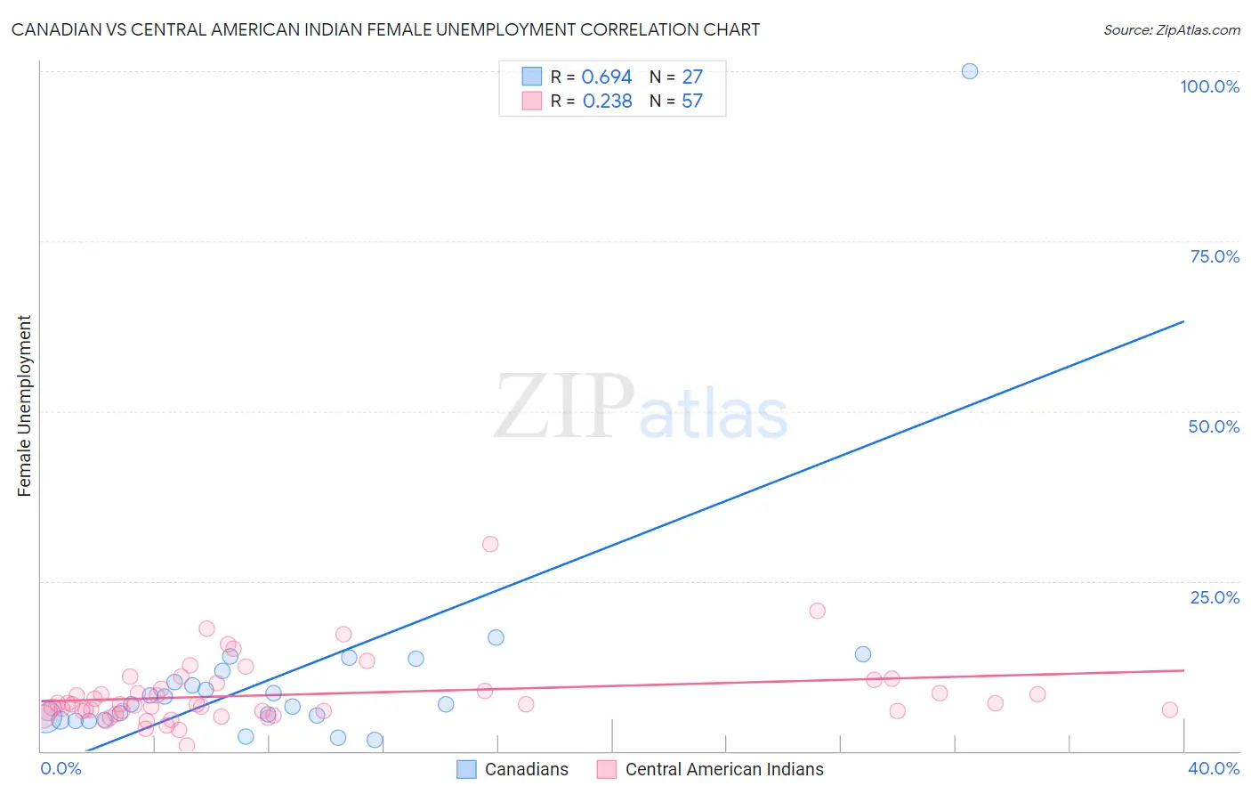 Canadian vs Central American Indian Female Unemployment