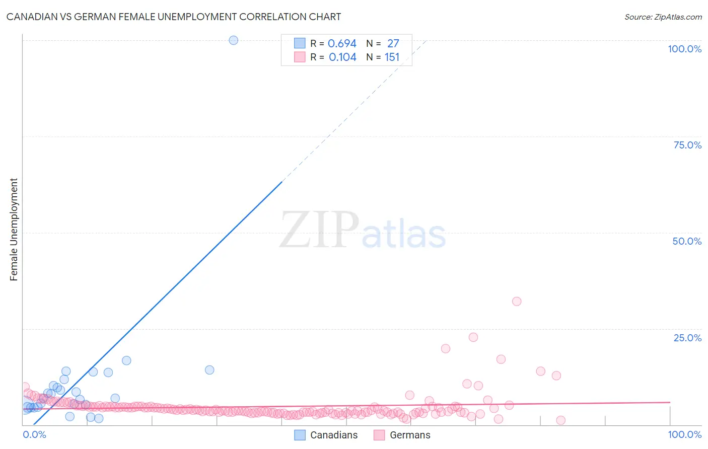 Canadian vs German Female Unemployment