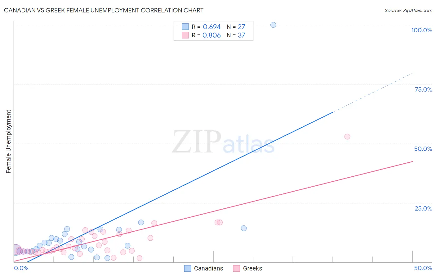 Canadian vs Greek Female Unemployment