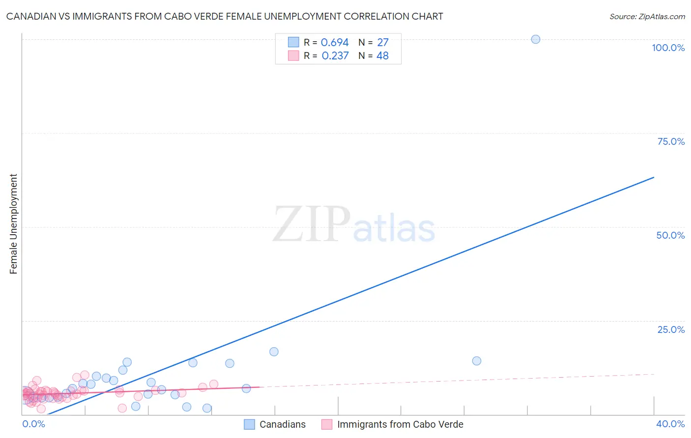 Canadian vs Immigrants from Cabo Verde Female Unemployment