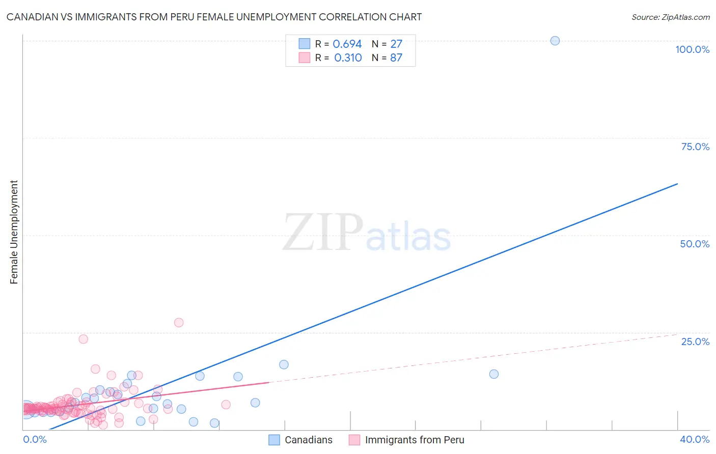 Canadian vs Immigrants from Peru Female Unemployment