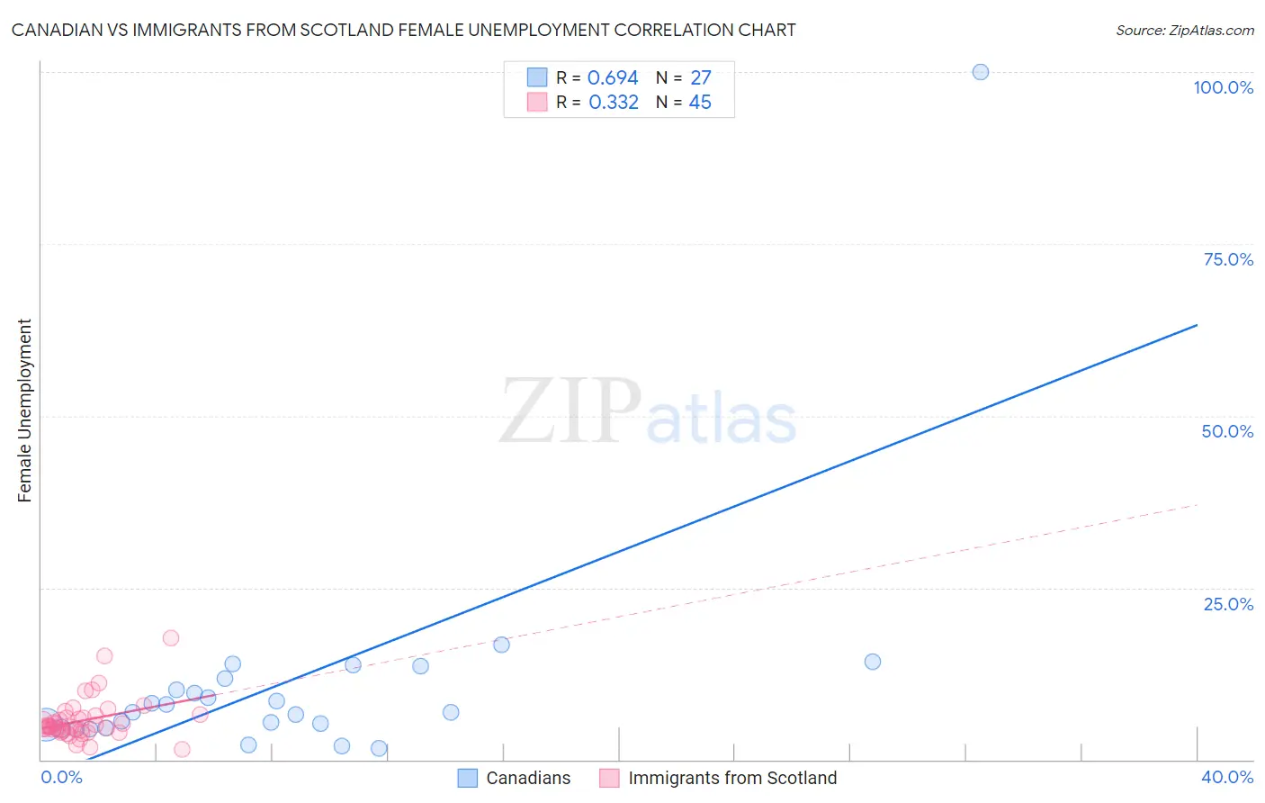 Canadian vs Immigrants from Scotland Female Unemployment