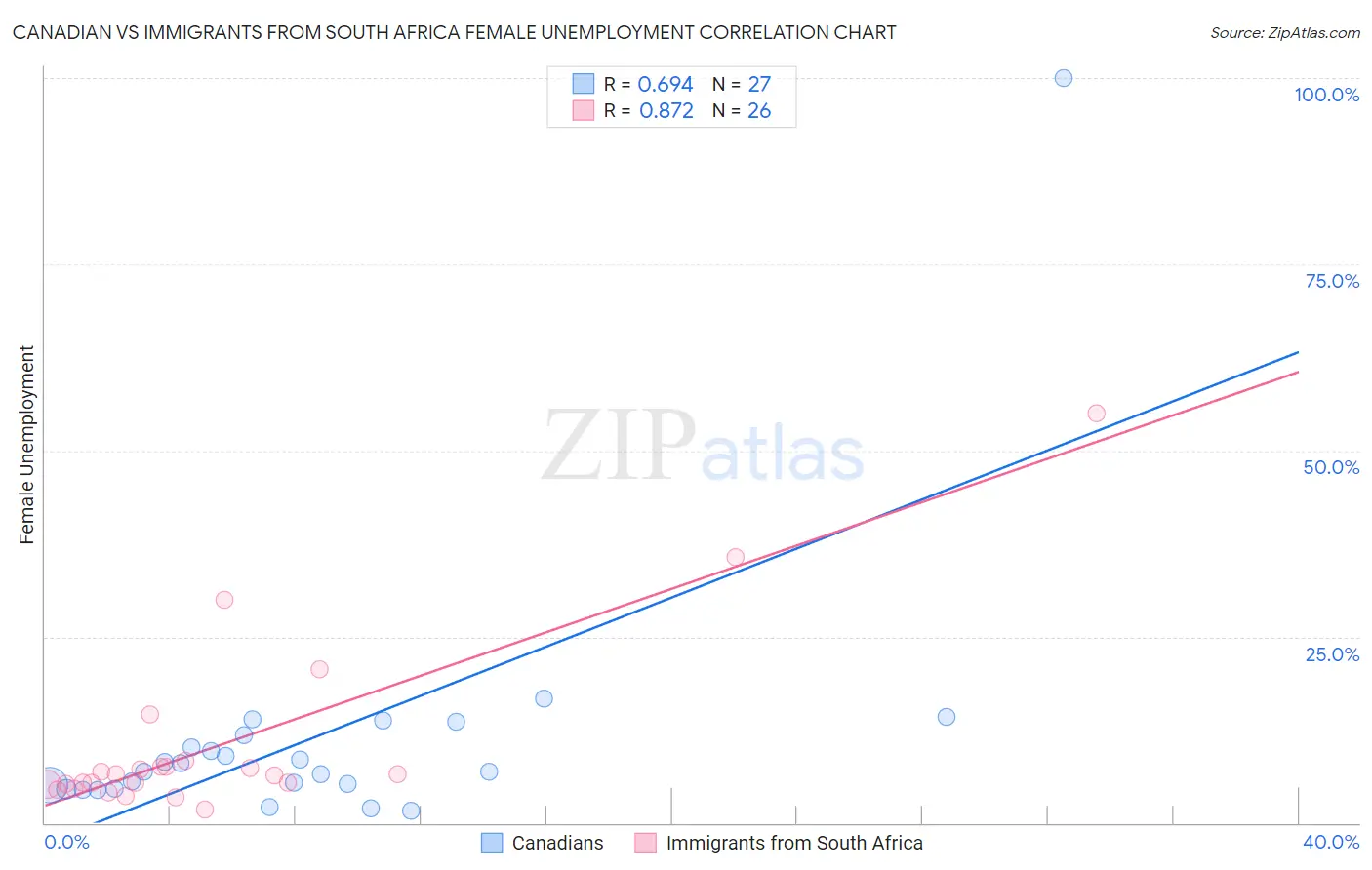 Canadian vs Immigrants from South Africa Female Unemployment