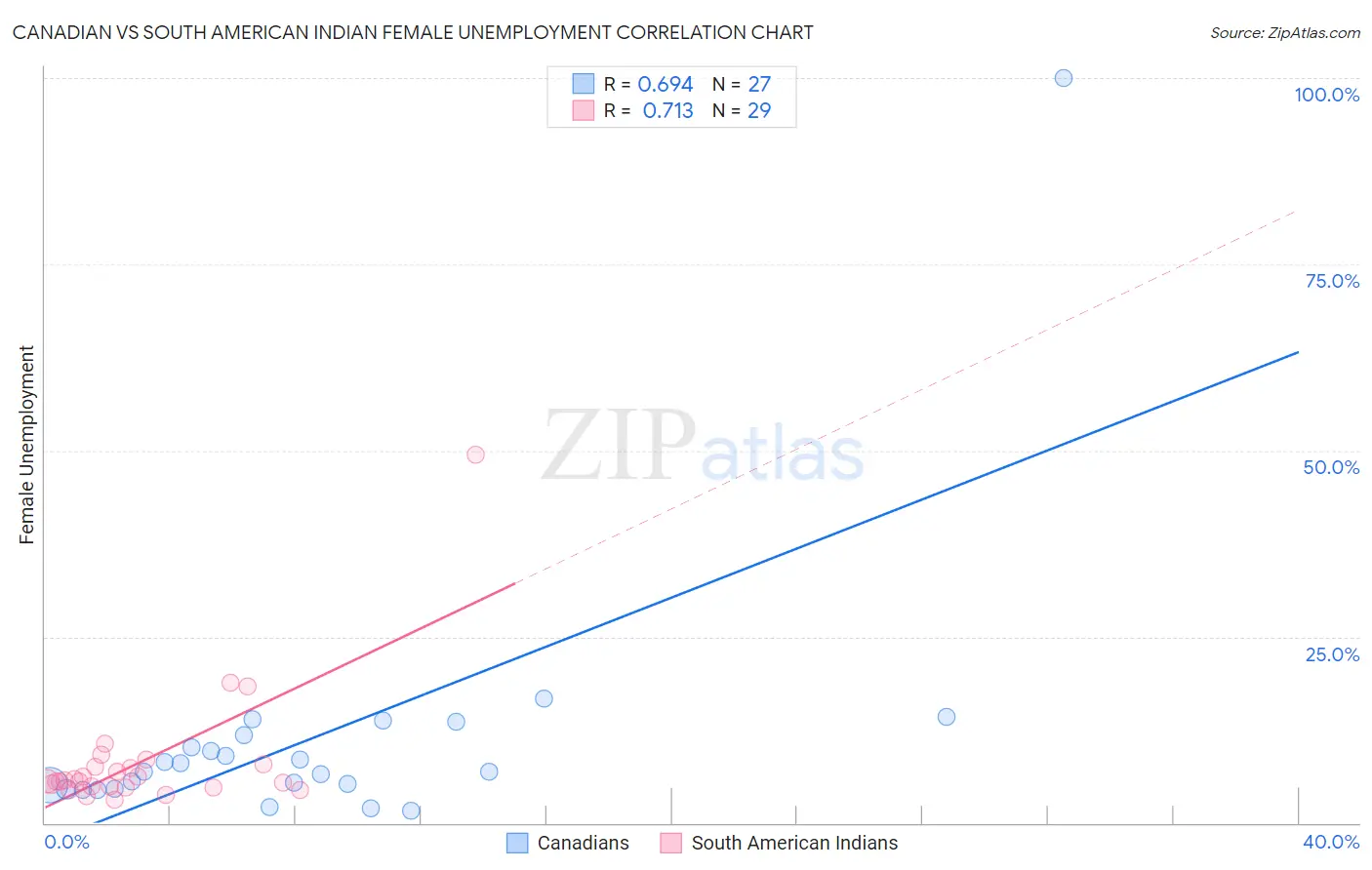 Canadian vs South American Indian Female Unemployment