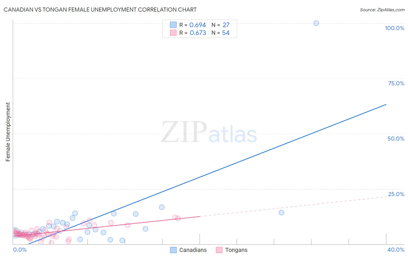 Canadian vs Tongan Female Unemployment