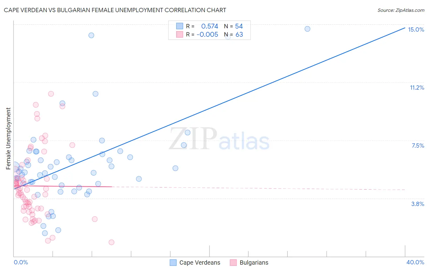 Cape Verdean vs Bulgarian Female Unemployment