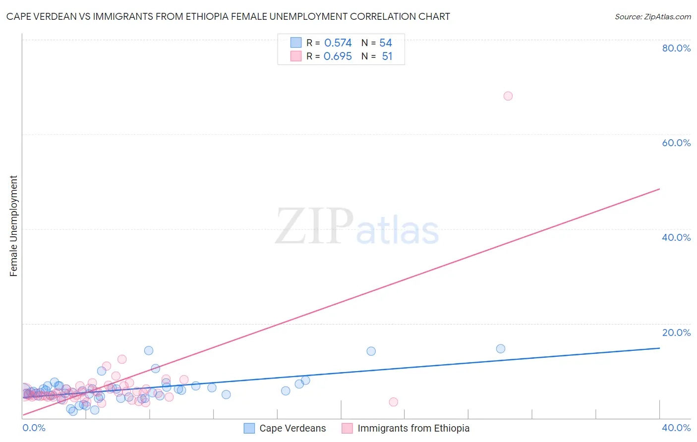 Cape Verdean vs Immigrants from Ethiopia Female Unemployment