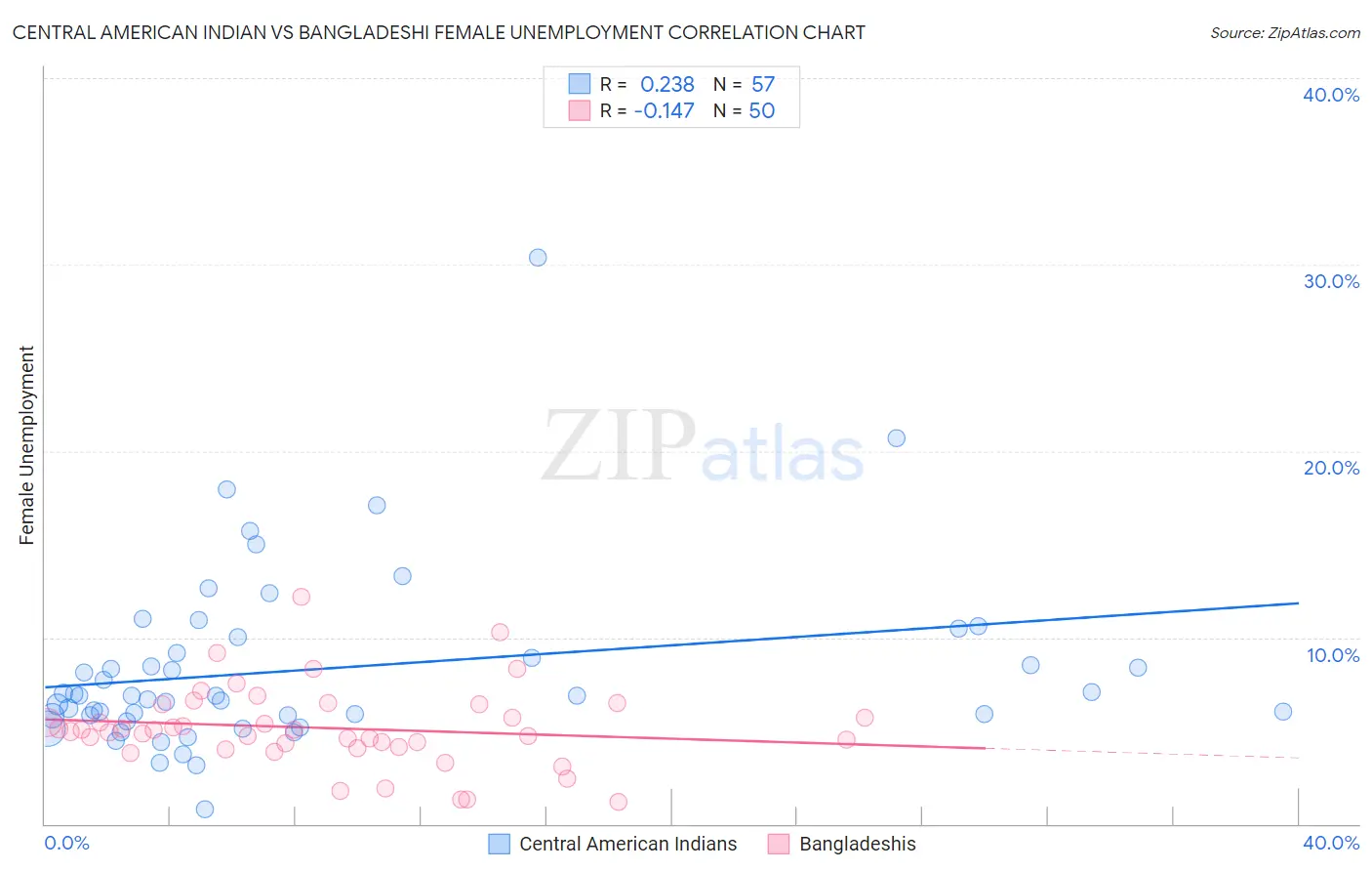 Central American Indian vs Bangladeshi Female Unemployment