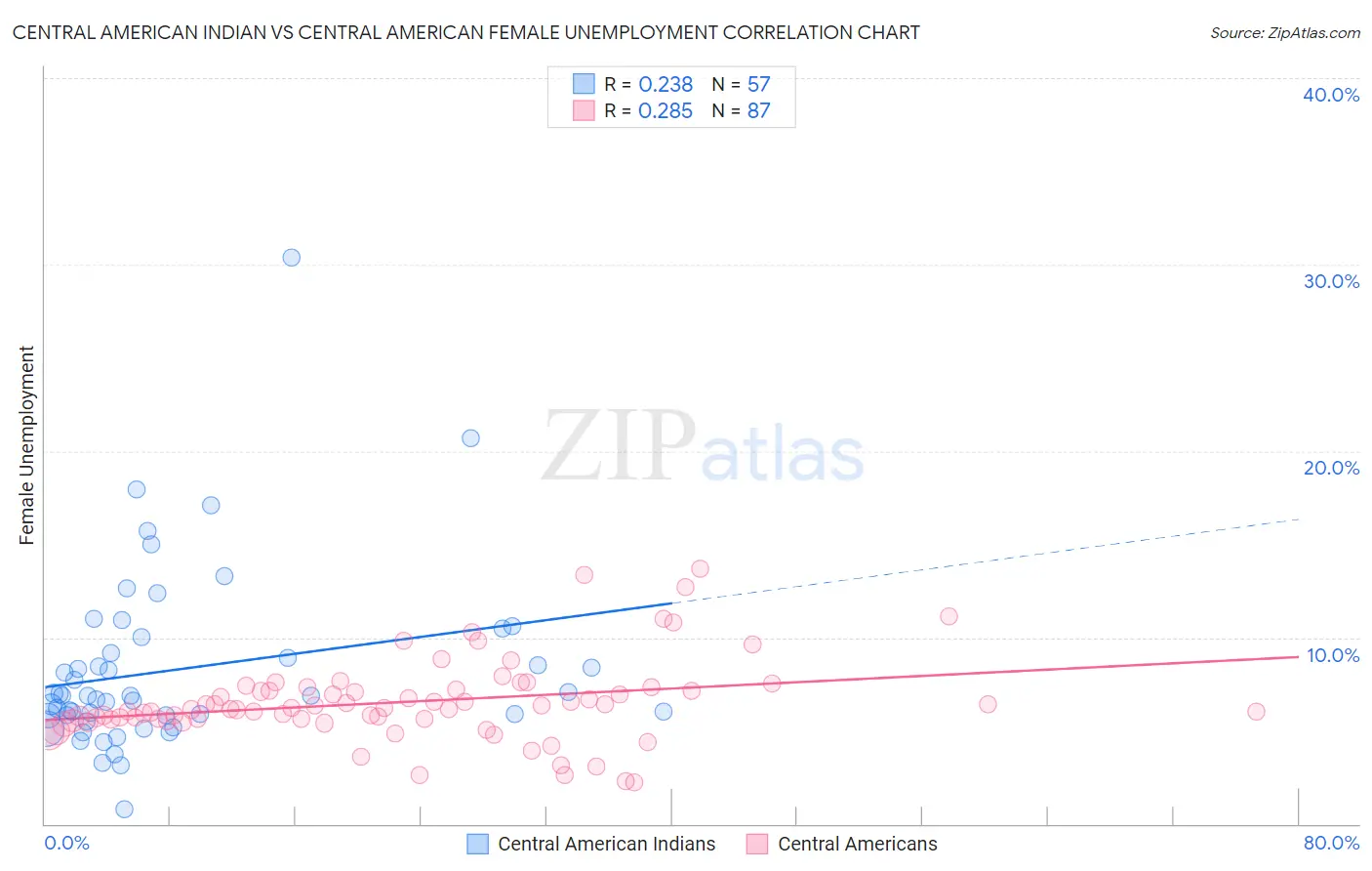Central American Indian vs Central American Female Unemployment