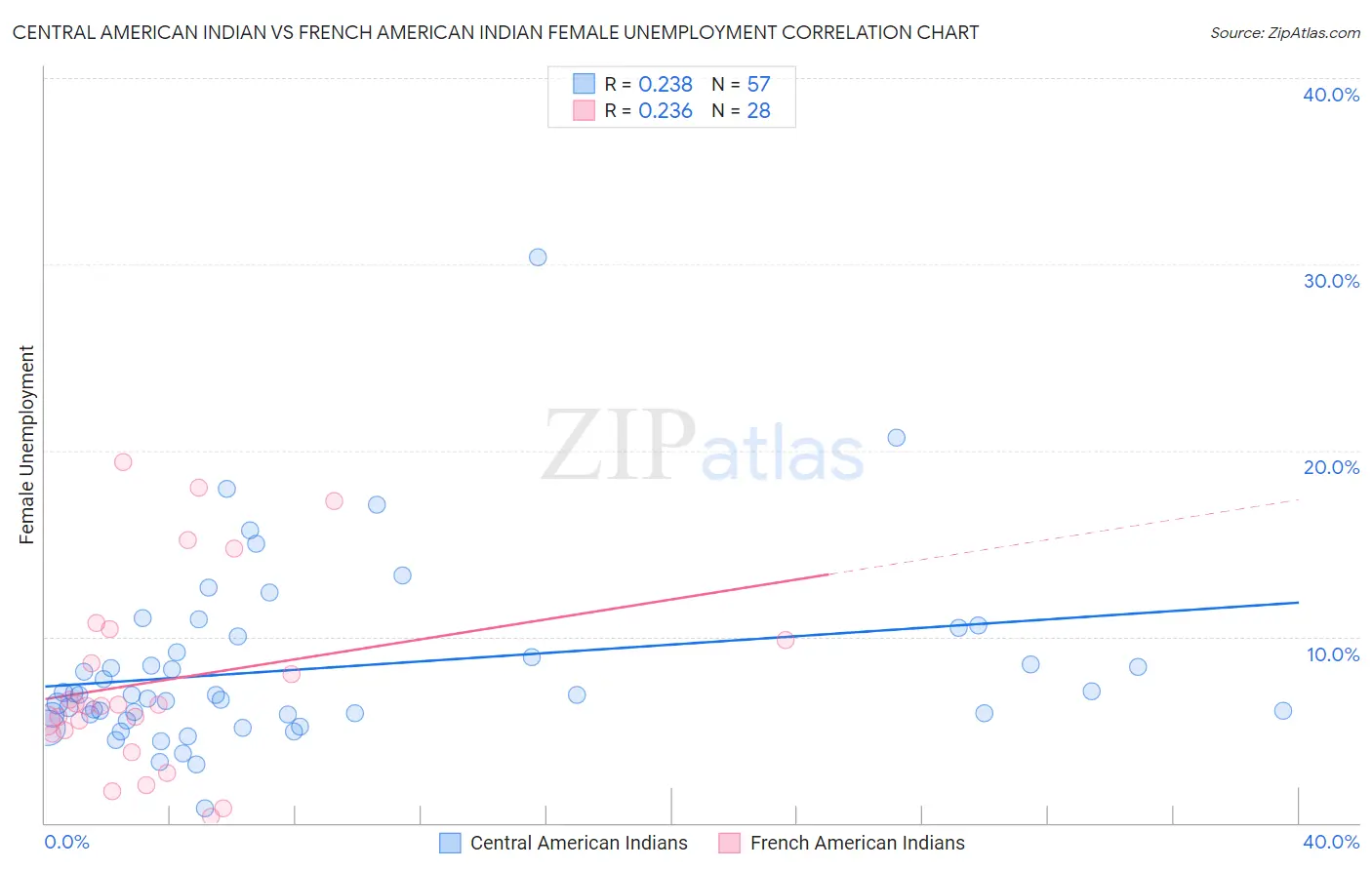 Central American Indian vs French American Indian Female Unemployment