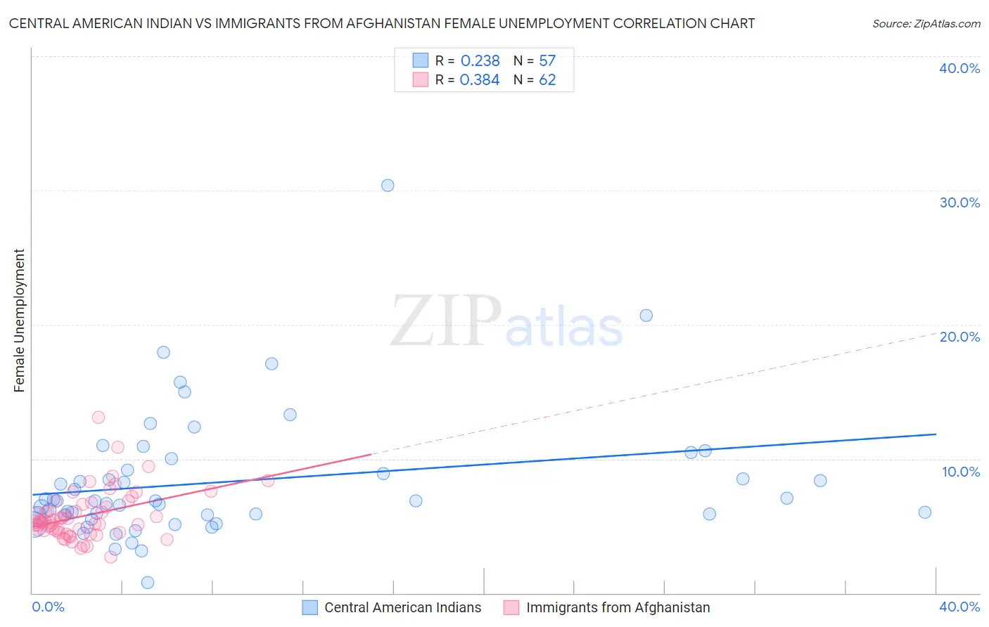 Central American Indian vs Immigrants from Afghanistan Female Unemployment