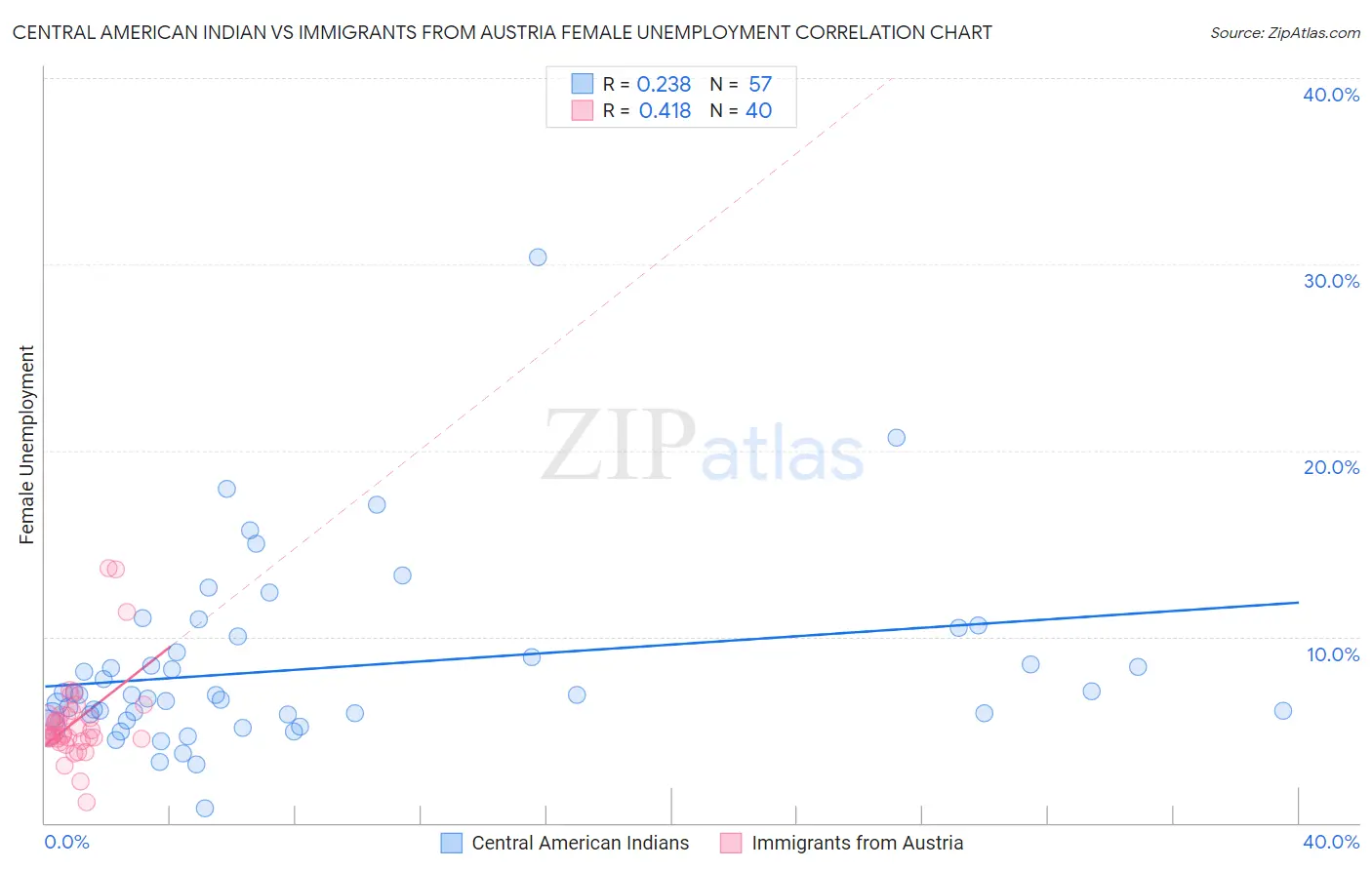 Central American Indian vs Immigrants from Austria Female Unemployment