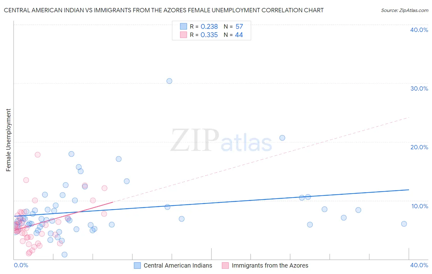 Central American Indian vs Immigrants from the Azores Female Unemployment