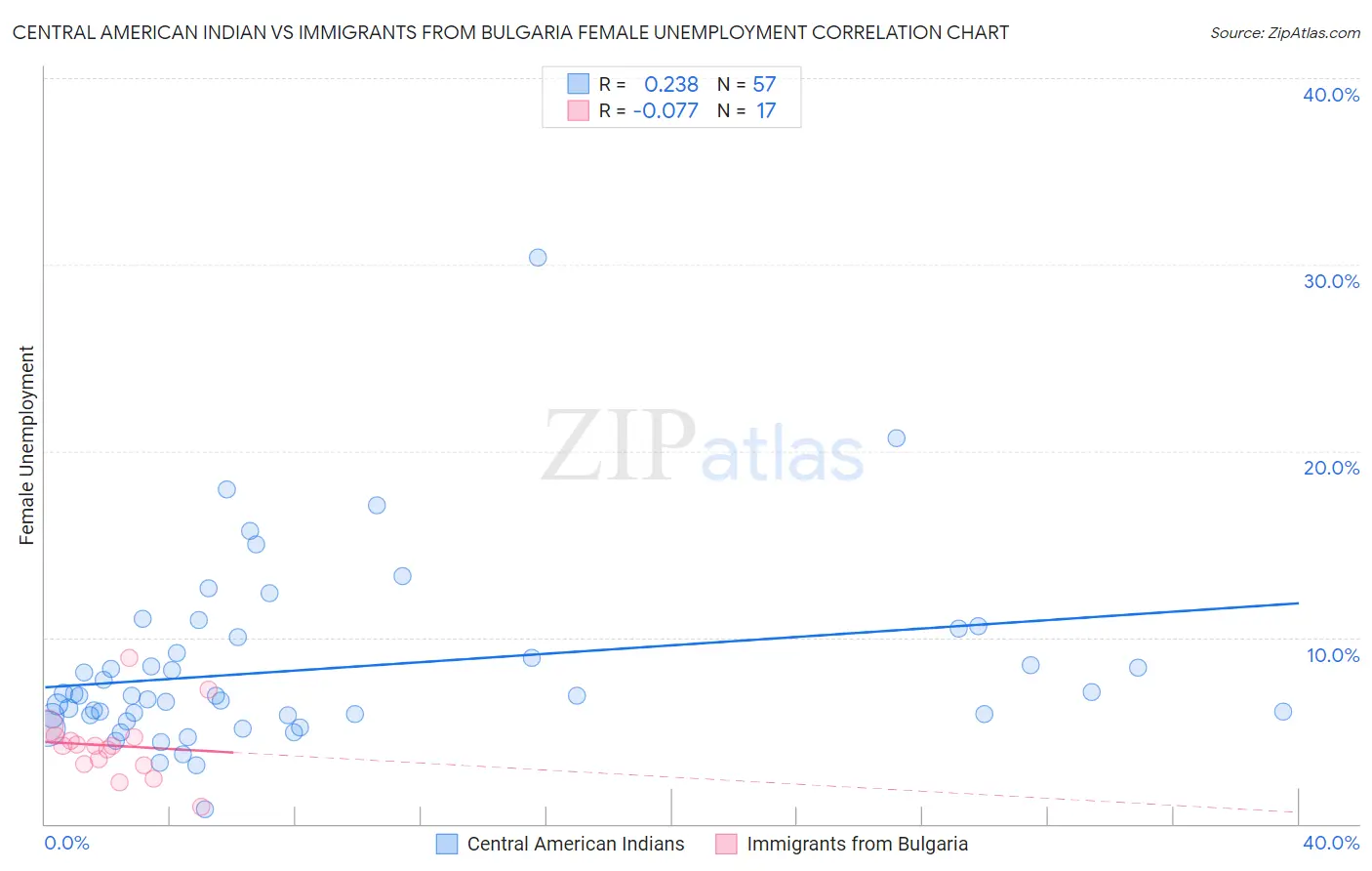 Central American Indian vs Immigrants from Bulgaria Female Unemployment