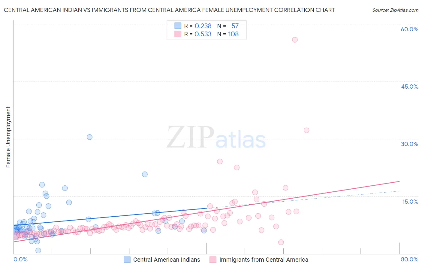 Central American Indian vs Immigrants from Central America Female Unemployment